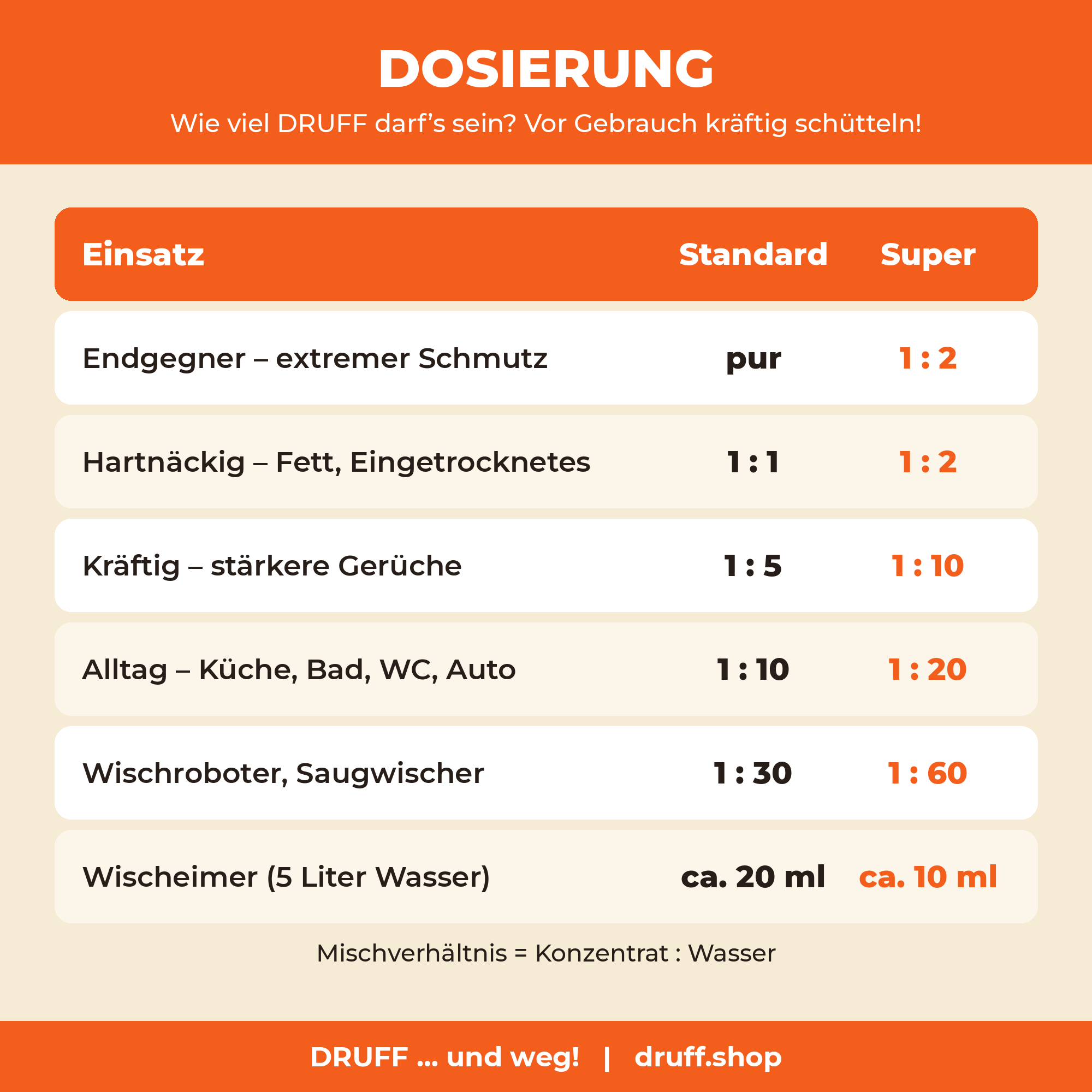 DRUFF Dosierung – Mischverhältnisse Standard und Superkonzentrat