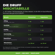 DRUFF Allzweckreiniger Aloe Vera Minze – Mischtabelle