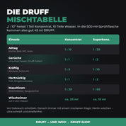 DRUFF Allzweckreiniger Cedar – Mischtabelle