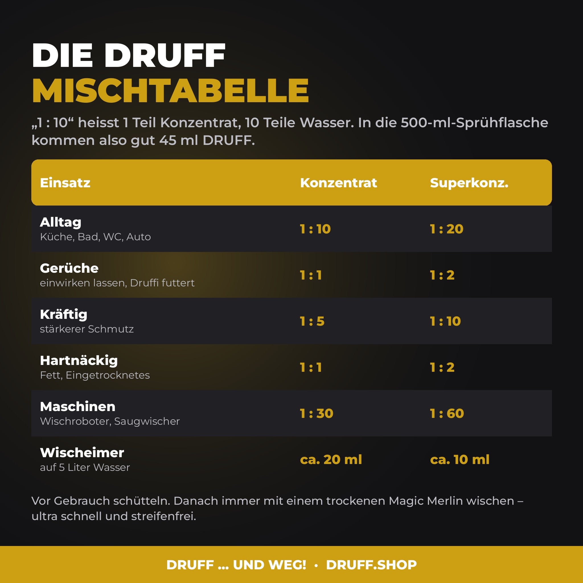 DRUFF Allzweckreiniger Ginger Lemon – Mischtabelle