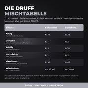 DRUFF Allzweckreiniger SAVAGE – Mischtabelle
