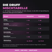DRUFF Allzweckreiniger SUNLIT – Mischtabelle