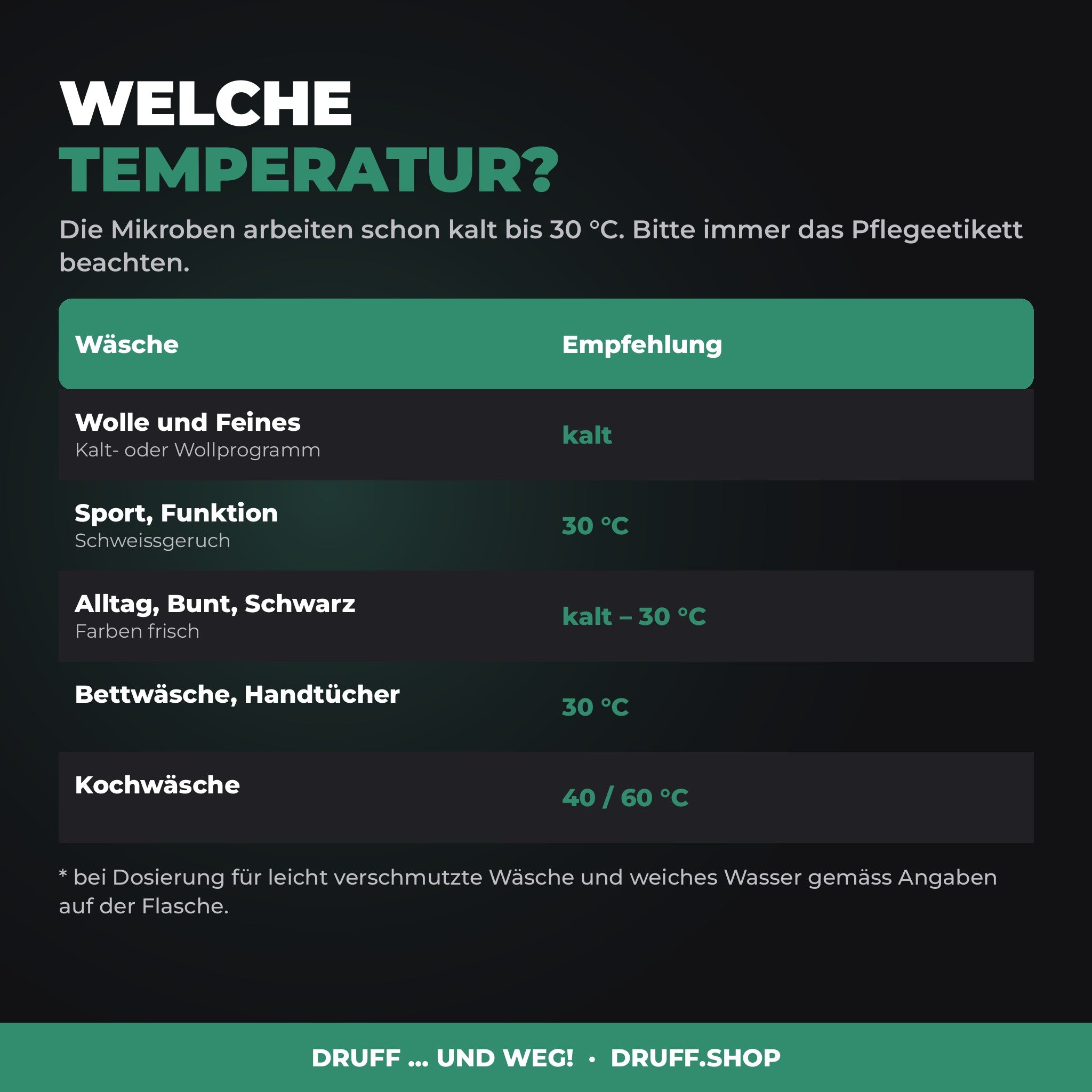 Welche Temperatur für welche Wäsche