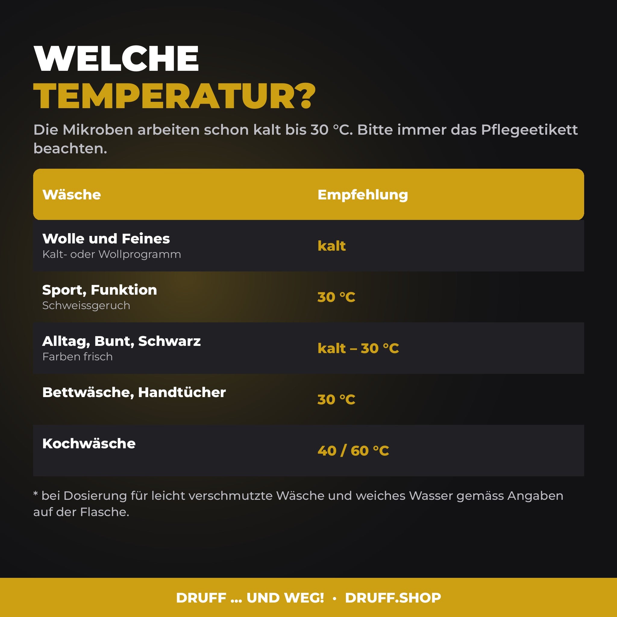Welche Temperatur für welche Wäsche